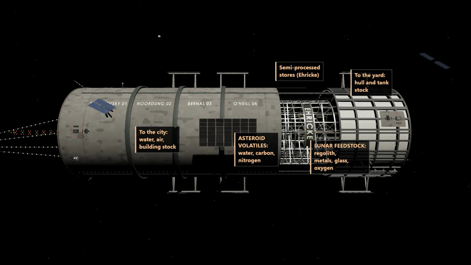 The whole station with the material-flow overlay: lunar feedstock and asteroid volatiles flowing to the stores, the city and the yard.