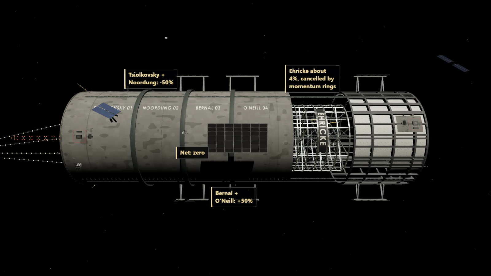 The whole station with the momentum overlay: minus 50 percent for the first two rotors, plus 50 percent for the second two, net zero.