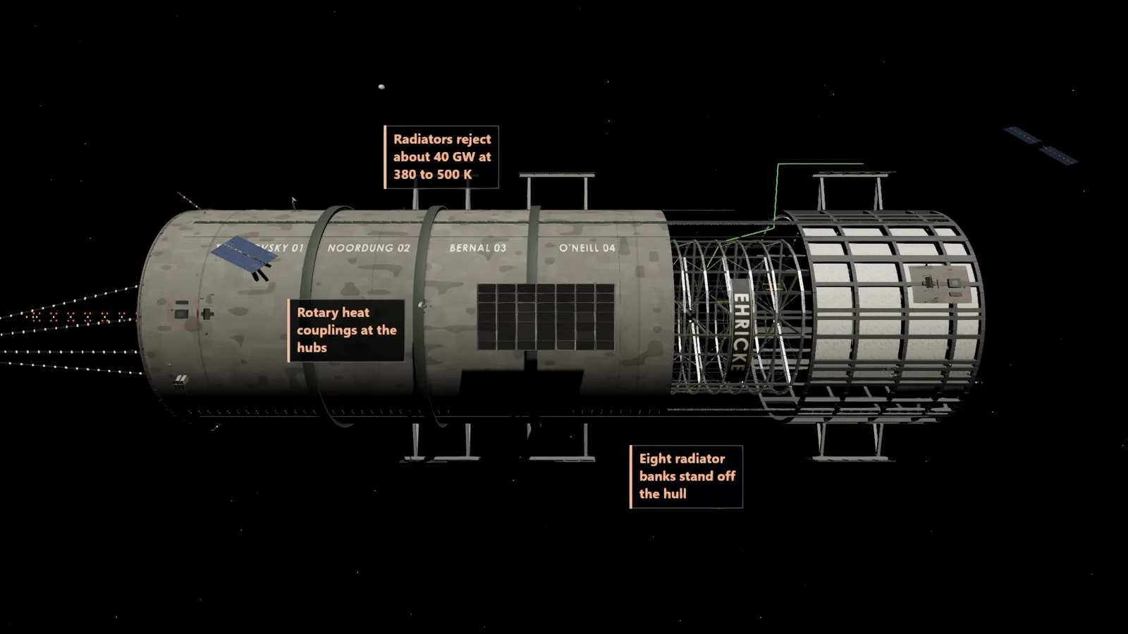 The whole station seen from space with thermal callouts: radiator banks standing off the hull reject about 40 GW.